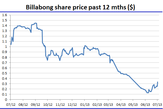 Graph for Billabong poised for a turnaround